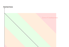 Abstractness versus Instability